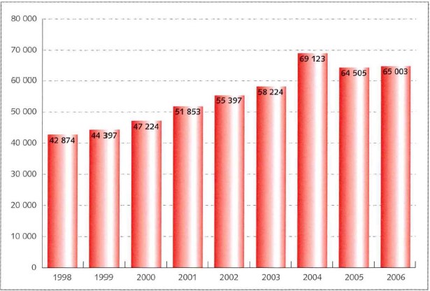Antragsentwicklung im Schwerbehindertenrecht im Jahr 2006