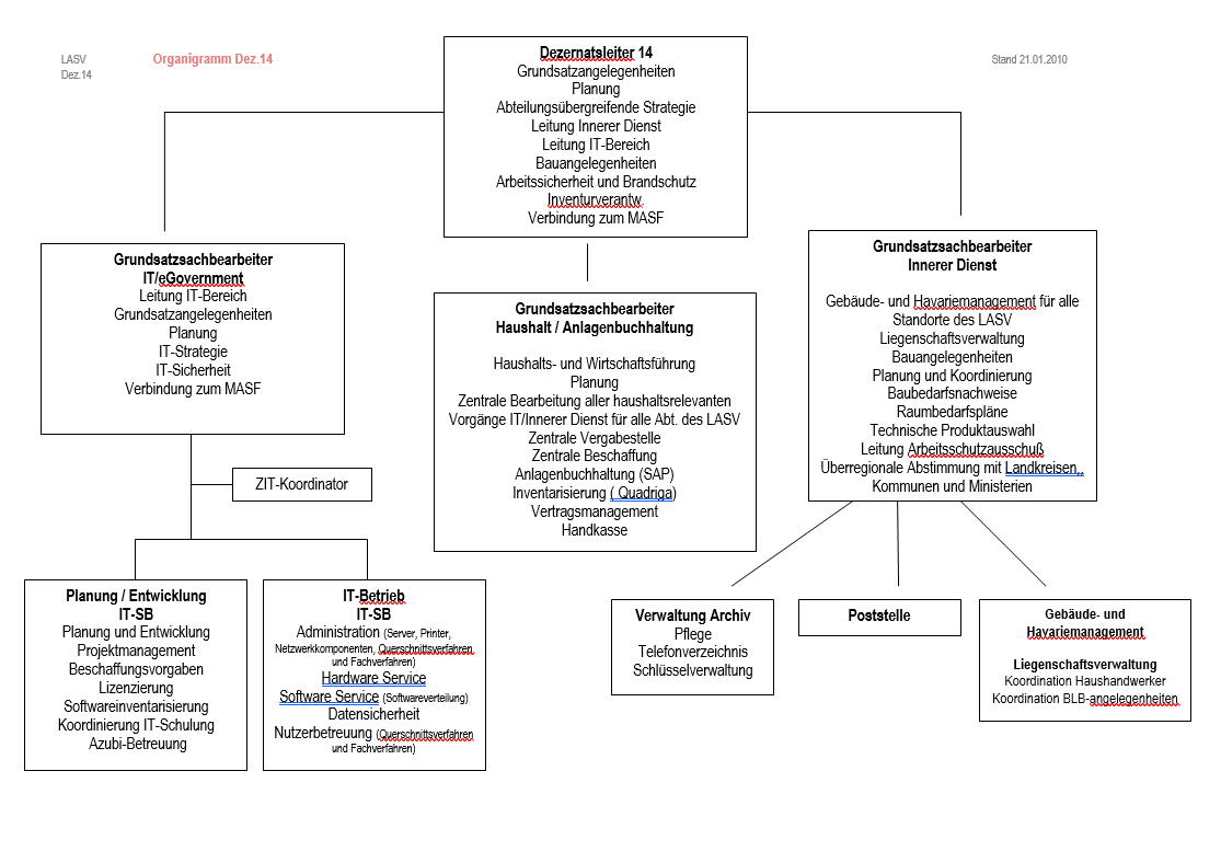 Organigramm des Dezernates 14 im Jahr 2010