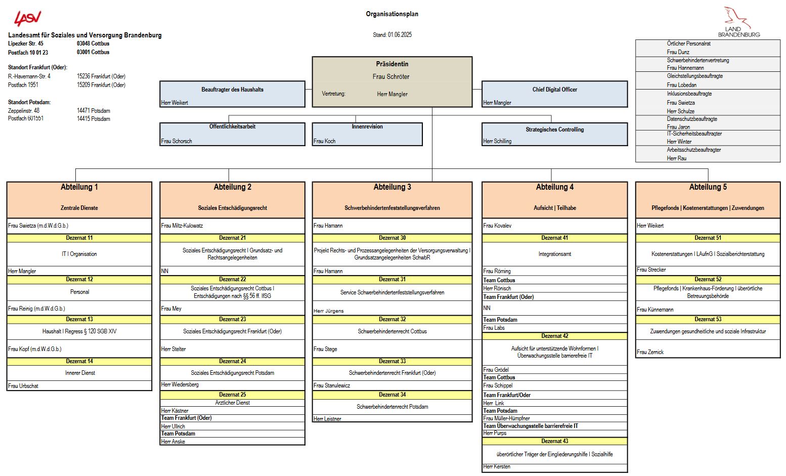 Darstellung der Organisationsstruktur des LASV