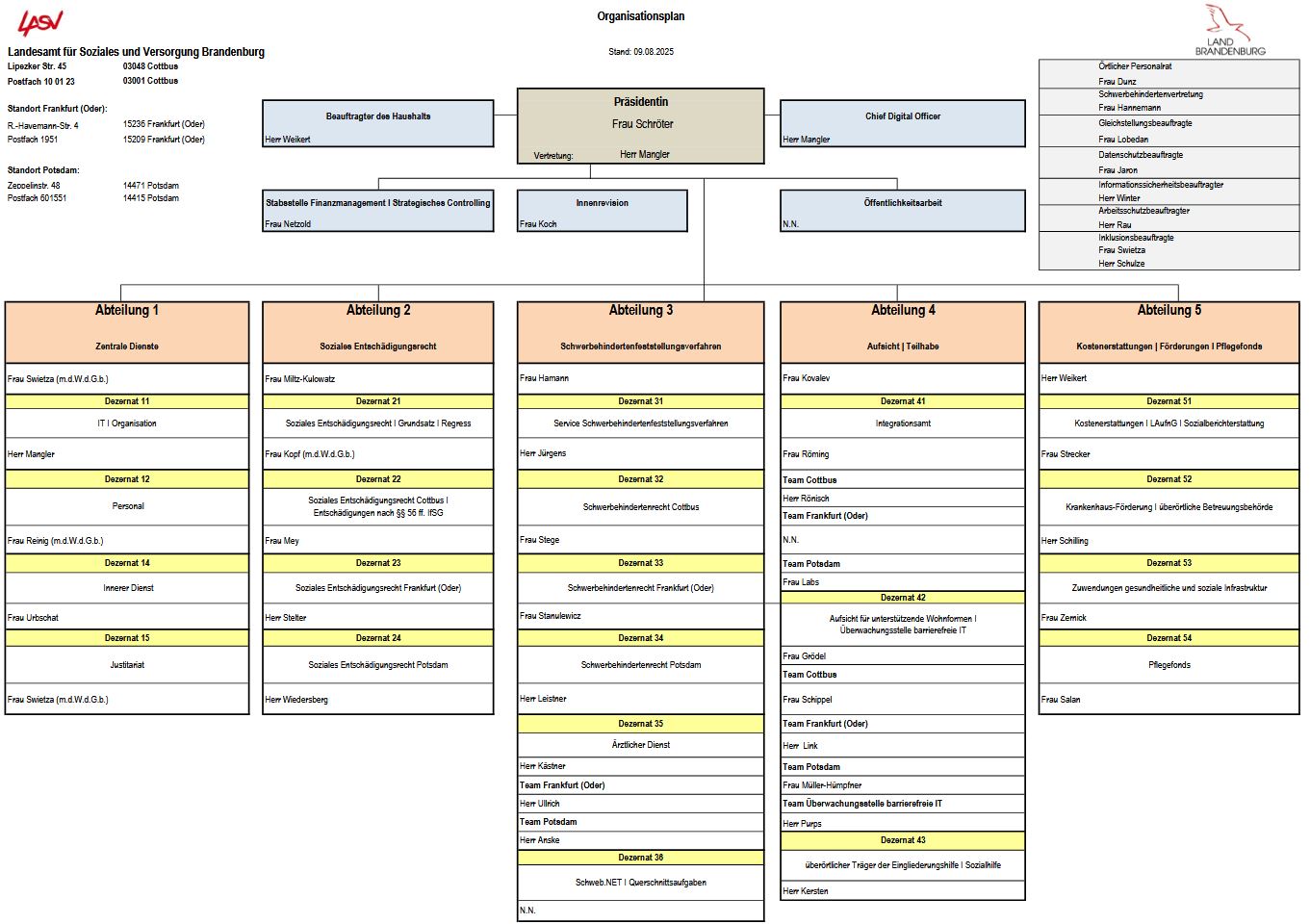 Darstellung der Organisationsstruktur des LASV