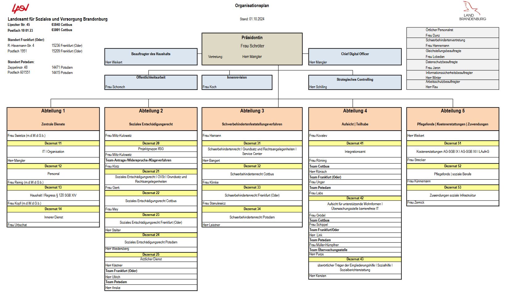 Darstellung der Organisationsstruktur des LASV