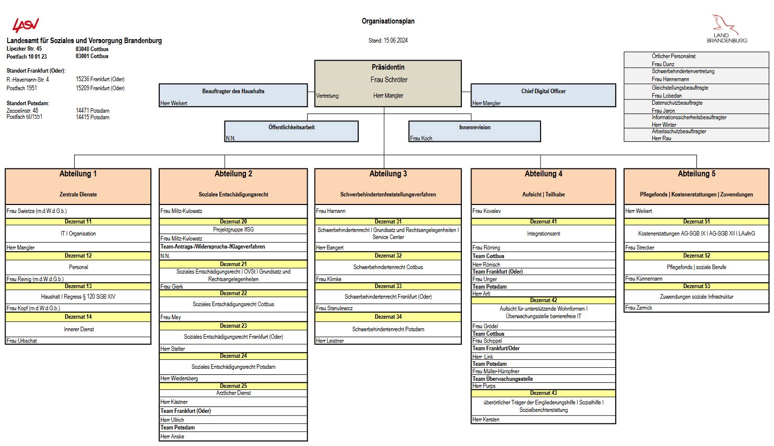 Darstellung der Organisationsstruktur des LASV