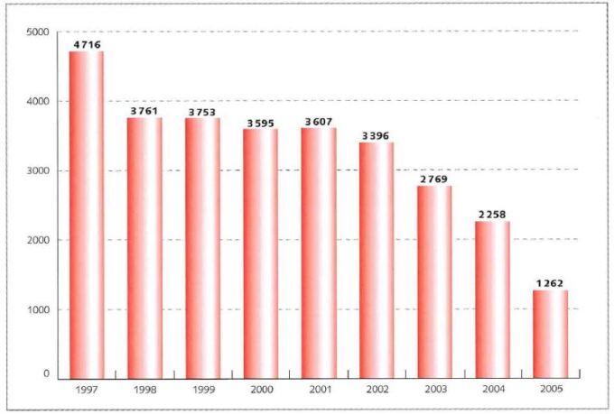 Zuzugsentwicklung Spätaussiedler 1997 - 2005.JPG